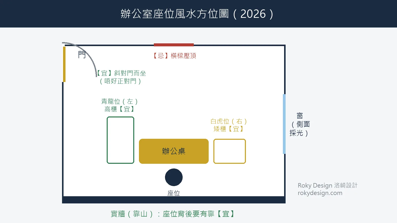 辦公室座位風水方位圖 2026：靠山、青龍位、白虎位、斜對門擺位圖解