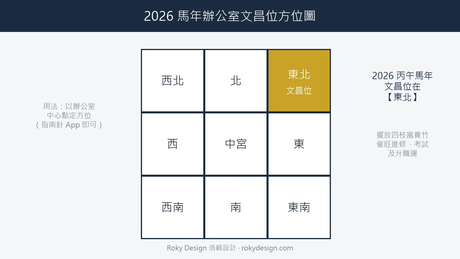 2026 馬年辦公室文昌位方位圖解：文昌位在東北